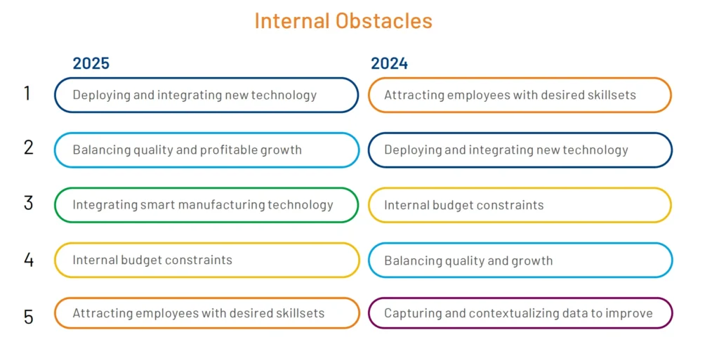 Across all job roles, perceptions of the biggest internal obstacles have changed, and whilst the challenges differ across regions, the top 5 concerns were easy to identify